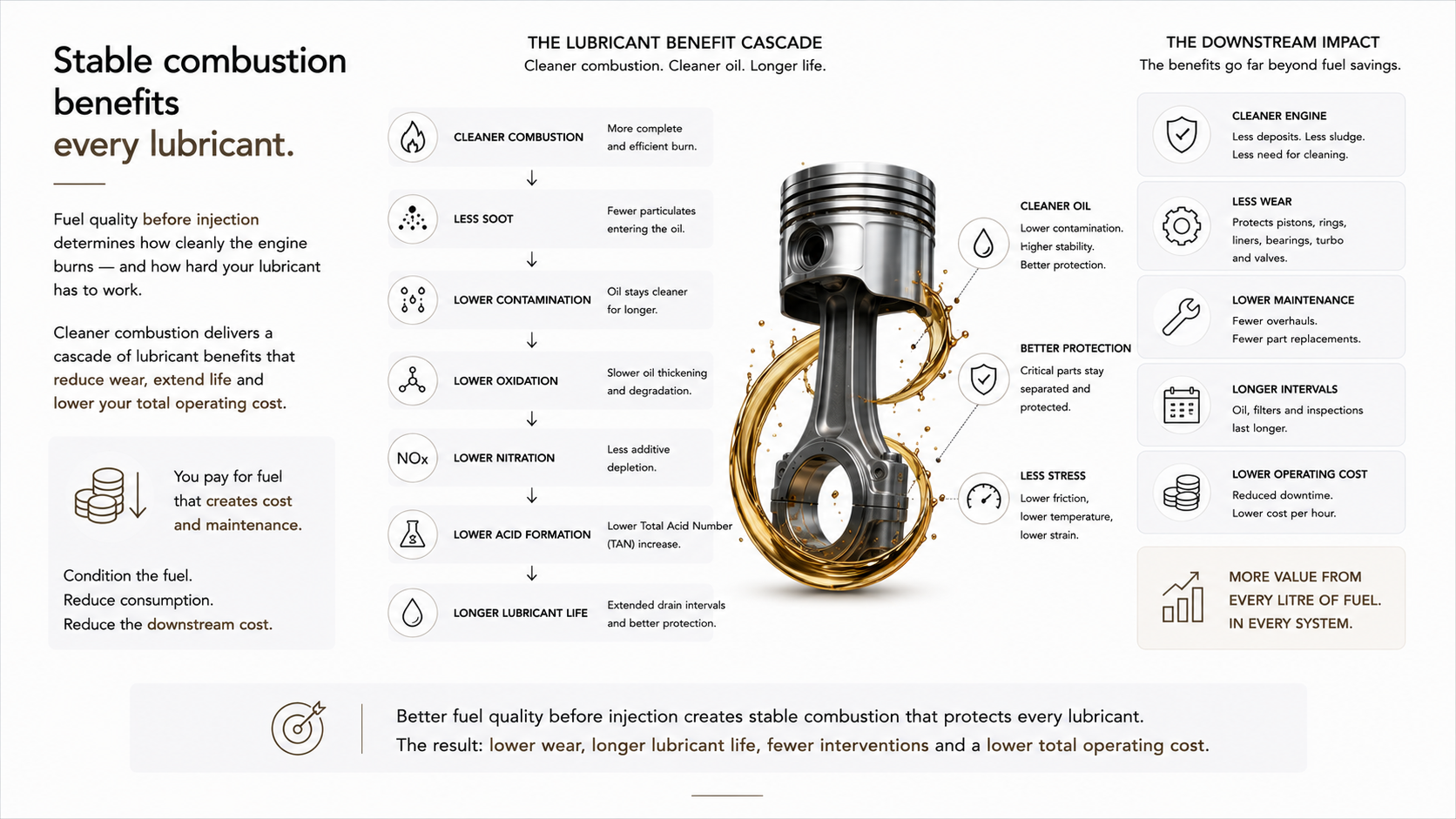 Lubricant Benefit Cascade